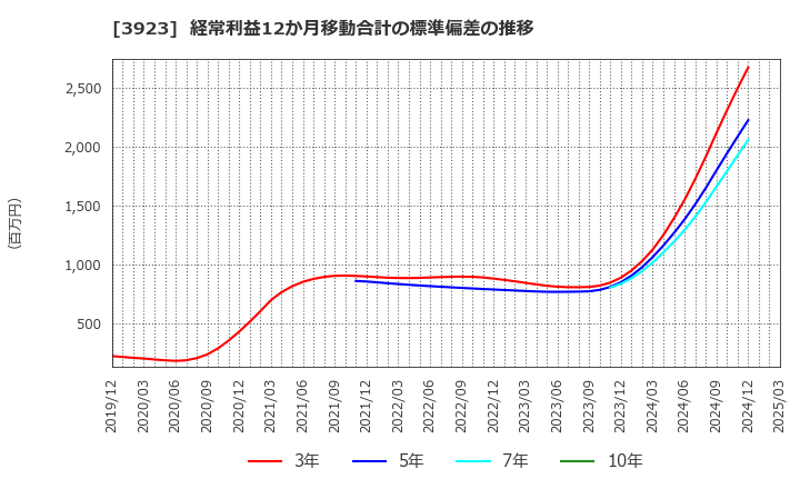 3923 (株)ラクス: 経常利益12か月移動合計の標準偏差の推移