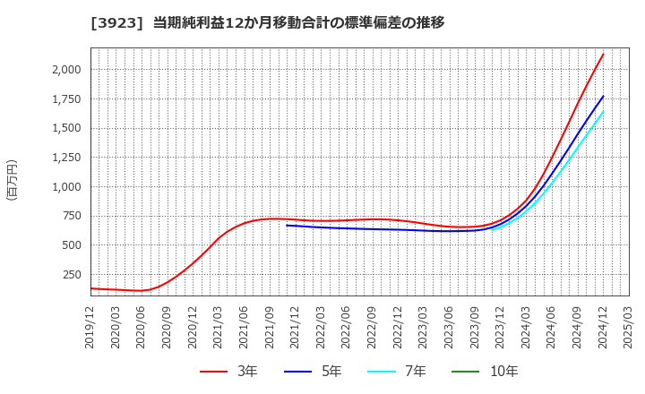 3923 (株)ラクス: 当期純利益12か月移動合計の標準偏差の推移