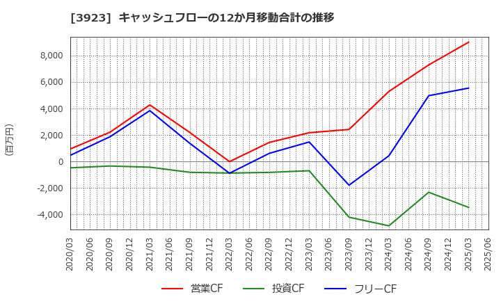 3923 (株)ラクス: キャッシュフローの12か月移動合計の推移