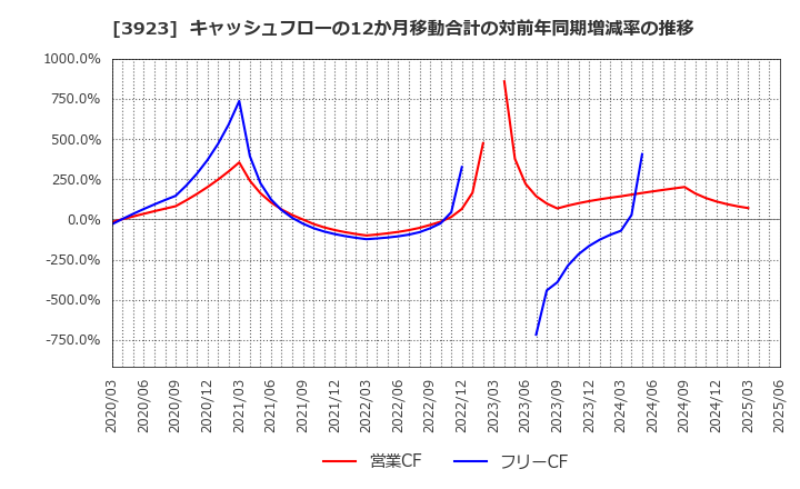 3923 (株)ラクス: キャッシュフローの12か月移動合計の対前年同期増減率の推移