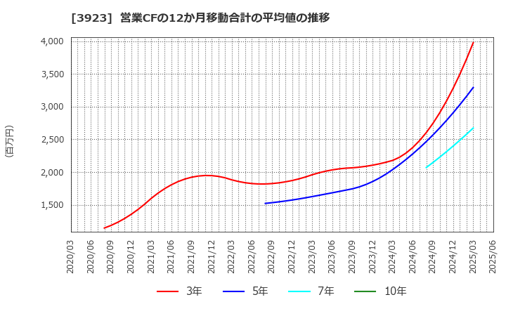 3923 (株)ラクス: 営業CFの12か月移動合計の平均値の推移