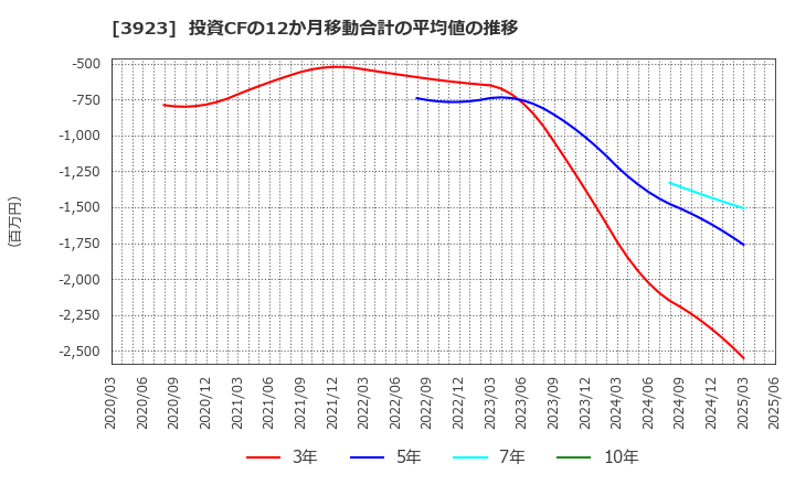 3923 (株)ラクス: 投資CFの12か月移動合計の平均値の推移