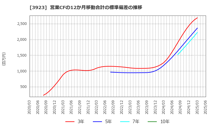 3923 (株)ラクス: 営業CFの12か月移動合計の標準偏差の推移
