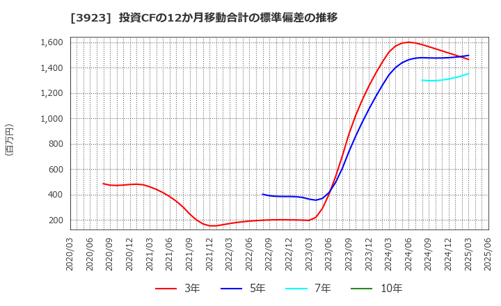 3923 (株)ラクス: 投資CFの12か月移動合計の標準偏差の推移