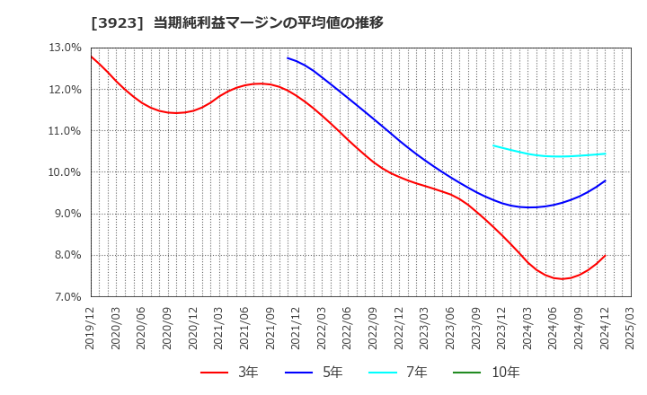 3923 (株)ラクス: 当期純利益マージンの平均値の推移