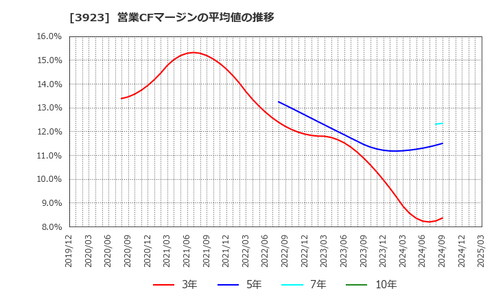 3923 (株)ラクス: 営業CFマージンの平均値の推移