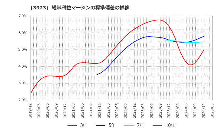 3923 (株)ラクス: 経常利益マージンの標準偏差の推移