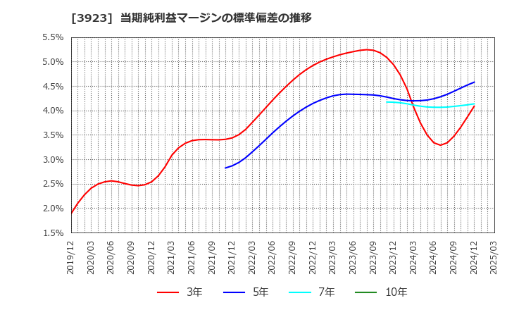 3923 (株)ラクス: 当期純利益マージンの標準偏差の推移