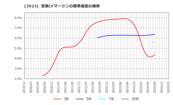 3923 (株)ラクス: 営業CFマージンの標準偏差の推移