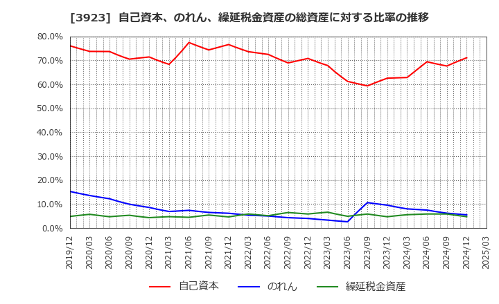 3923 (株)ラクス: 自己資本、のれん、繰延税金資産の総資産に対する比率の推移