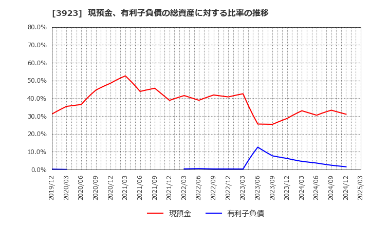3923 (株)ラクス: 現預金、有利子負債の総資産に対する比率の推移