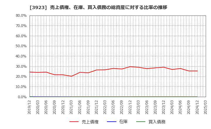 3923 (株)ラクス: 売上債権、在庫、買入債務の総資産に対する比率の推移