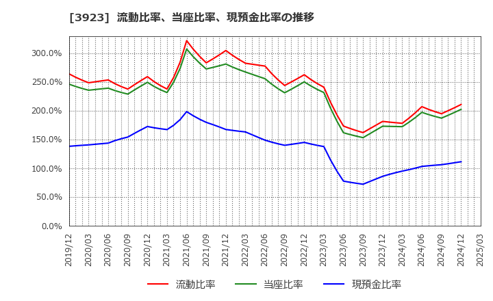 3923 (株)ラクス: 流動比率、当座比率、現預金比率の推移