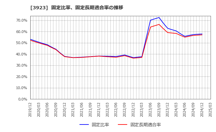 3923 (株)ラクス: 固定比率、固定長期適合率の推移