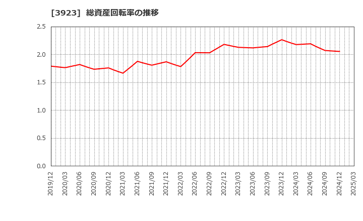 3923 (株)ラクス: 総資産回転率の推移