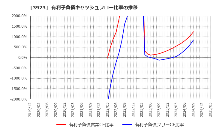 3923 (株)ラクス: 有利子負債キャッシュフロー比率の推移