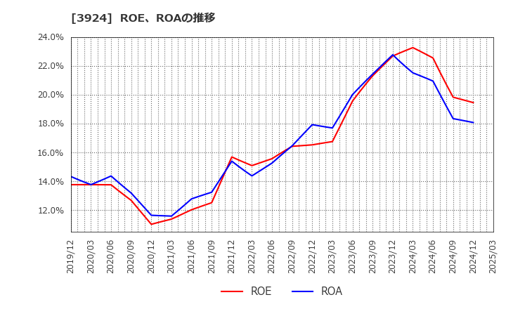 3924 (株)ランドコンピュータ: ROE、ROAの推移