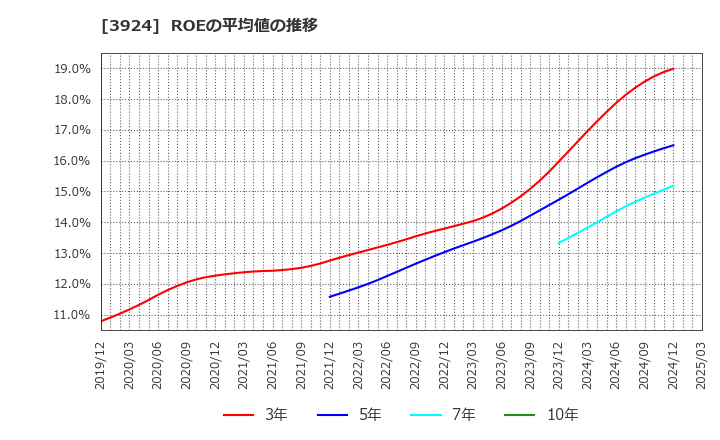 3924 (株)ランドコンピュータ: ROEの平均値の推移