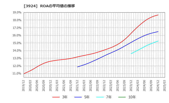 3924 (株)ランドコンピュータ: ROAの平均値の推移