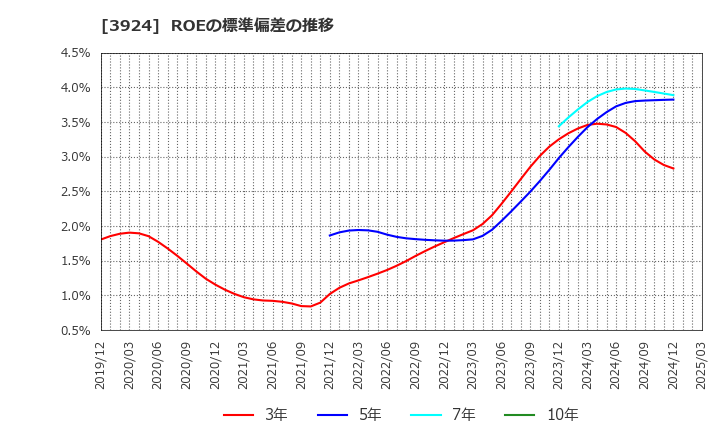 3924 (株)ランドコンピュータ: ROEの標準偏差の推移