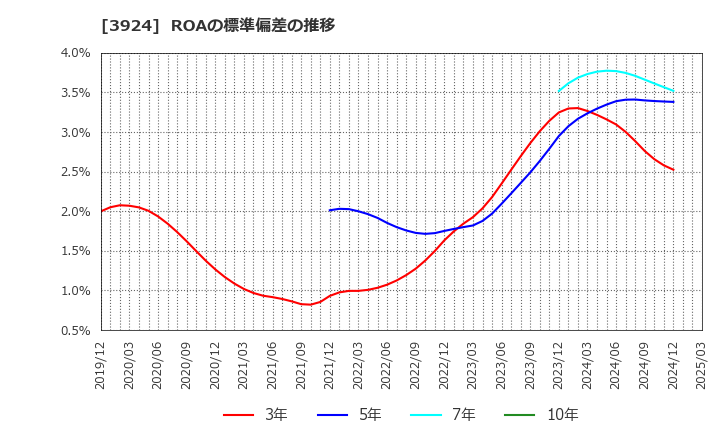 3924 (株)ランドコンピュータ: ROAの標準偏差の推移