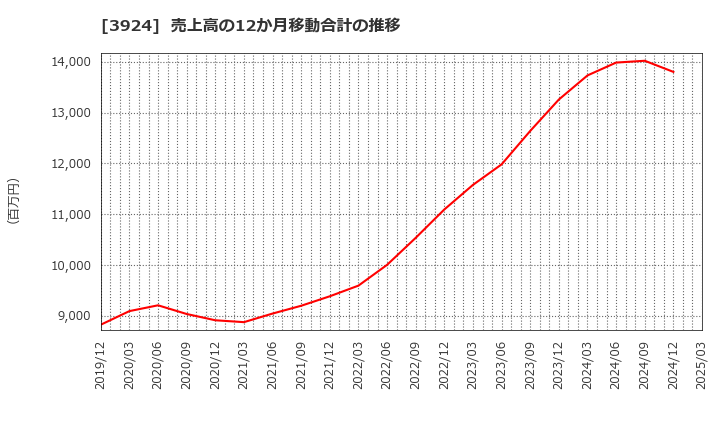 3924 (株)ランドコンピュータ: 売上高の12か月移動合計の推移
