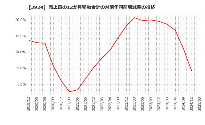 3924 (株)ランドコンピュータ: 売上高の12か月移動合計の対前年同期増減率の推移
