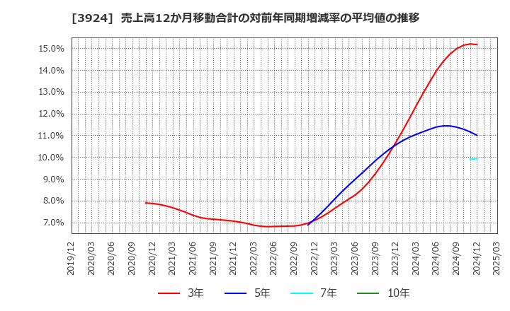3924 (株)ランドコンピュータ: 売上高12か月移動合計の対前年同期増減率の平均値の推移