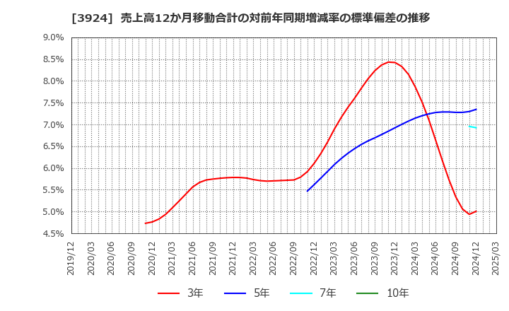 3924 (株)ランドコンピュータ: 売上高12か月移動合計の対前年同期増減率の標準偏差の推移