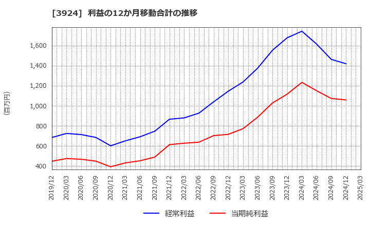 3924 (株)ランドコンピュータ: 利益の12か月移動合計の推移
