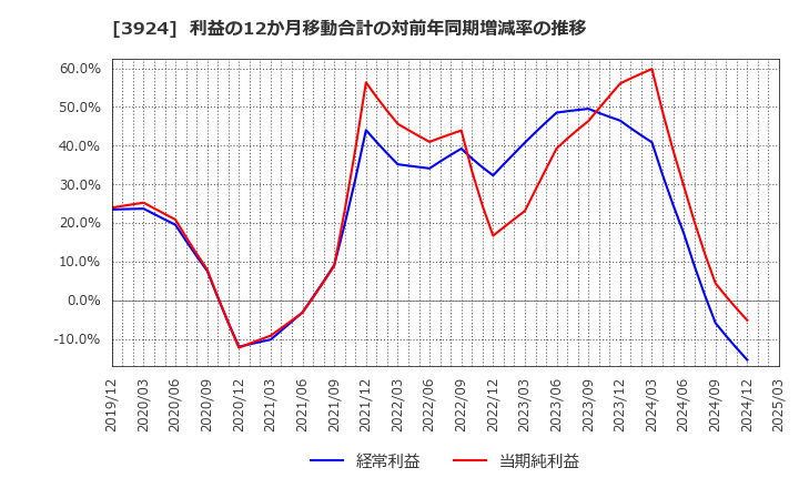3924 (株)ランドコンピュータ: 利益の12か月移動合計の対前年同期増減率の推移