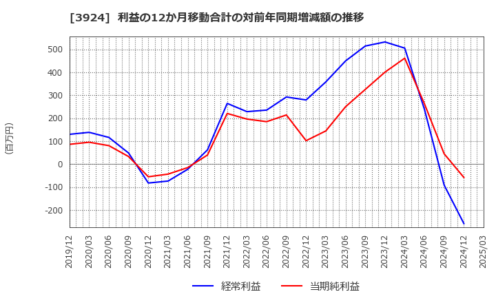 3924 (株)ランドコンピュータ: 利益の12か月移動合計の対前年同期増減額の推移