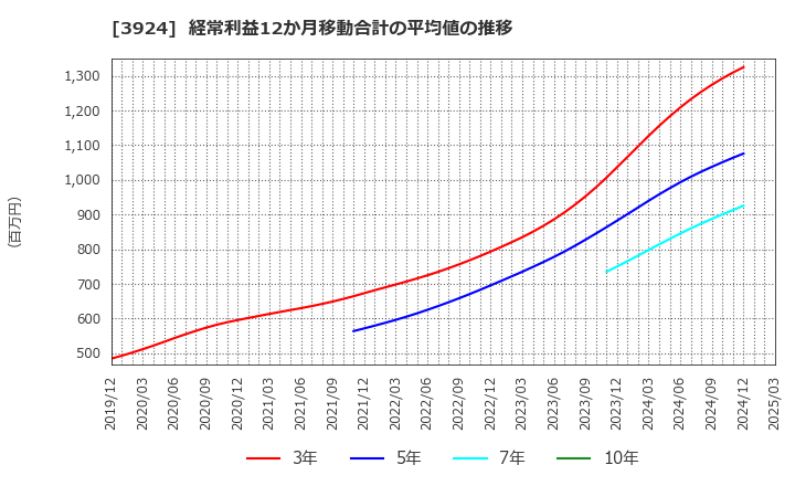 3924 (株)ランドコンピュータ: 経常利益12か月移動合計の平均値の推移