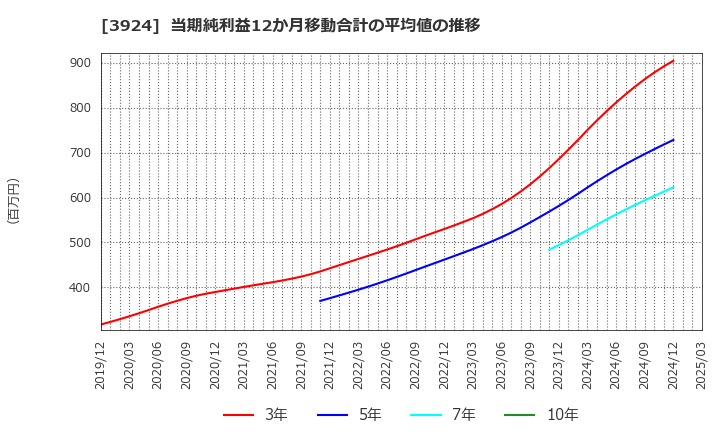 3924 (株)ランドコンピュータ: 当期純利益12か月移動合計の平均値の推移