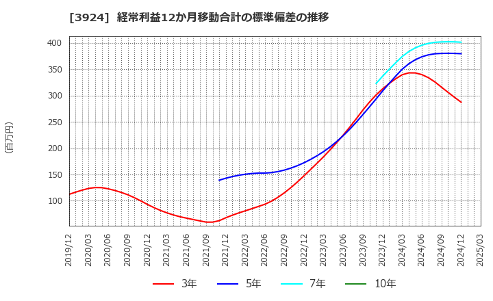 3924 (株)ランドコンピュータ: 経常利益12か月移動合計の標準偏差の推移