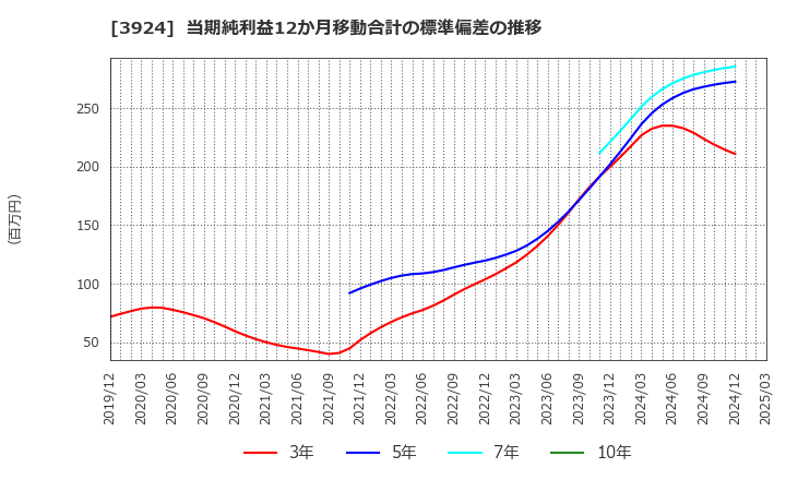 3924 (株)ランドコンピュータ: 当期純利益12か月移動合計の標準偏差の推移