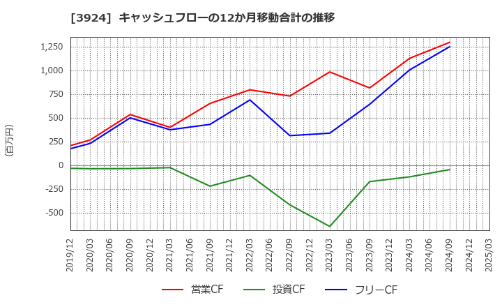 3924 (株)ランドコンピュータ: キャッシュフローの12か月移動合計の推移