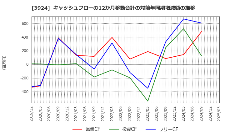 3924 (株)ランドコンピュータ: キャッシュフローの12か月移動合計の対前年同期増減額の推移