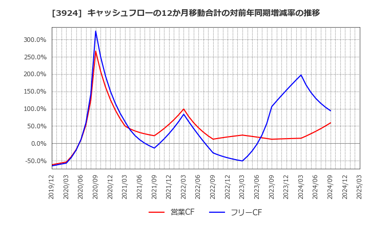 3924 (株)ランドコンピュータ: キャッシュフローの12か月移動合計の対前年同期増減率の推移