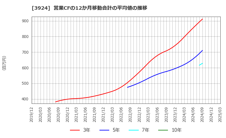 3924 (株)ランドコンピュータ: 営業CFの12か月移動合計の平均値の推移