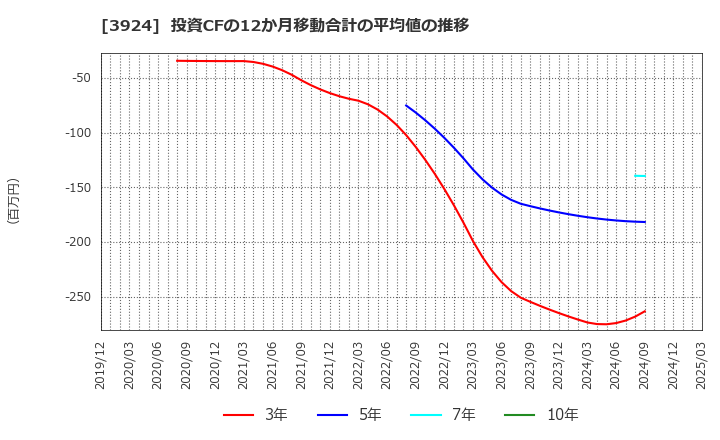 3924 (株)ランドコンピュータ: 投資CFの12か月移動合計の平均値の推移