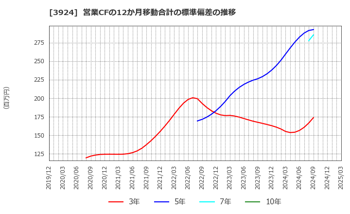 3924 (株)ランドコンピュータ: 営業CFの12か月移動合計の標準偏差の推移