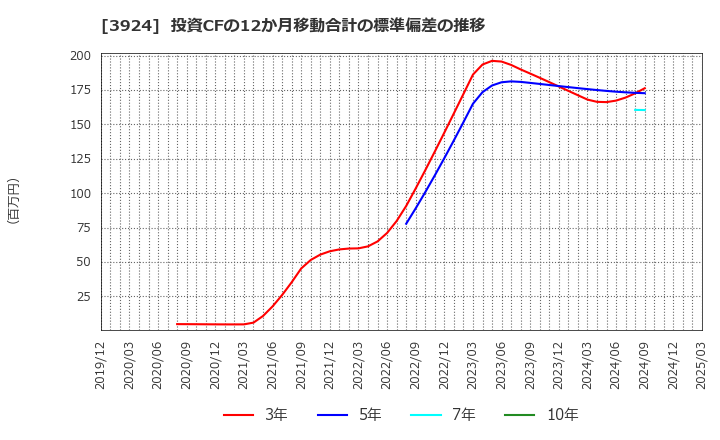 3924 (株)ランドコンピュータ: 投資CFの12か月移動合計の標準偏差の推移