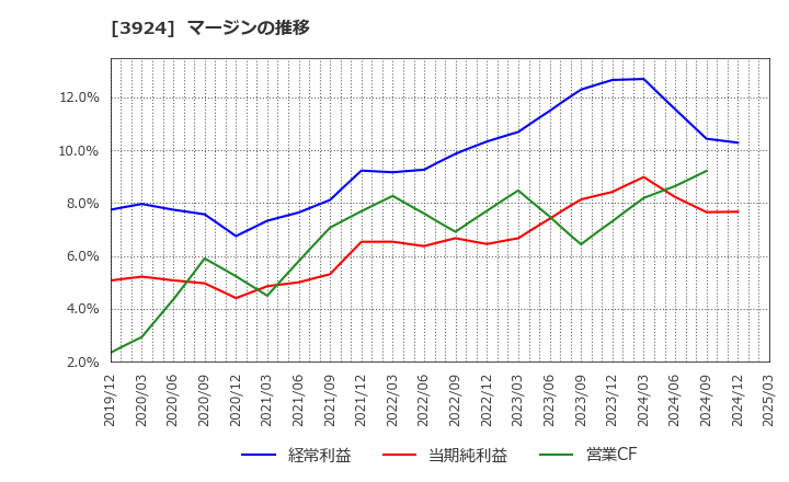 3924 (株)ランドコンピュータ: マージンの推移