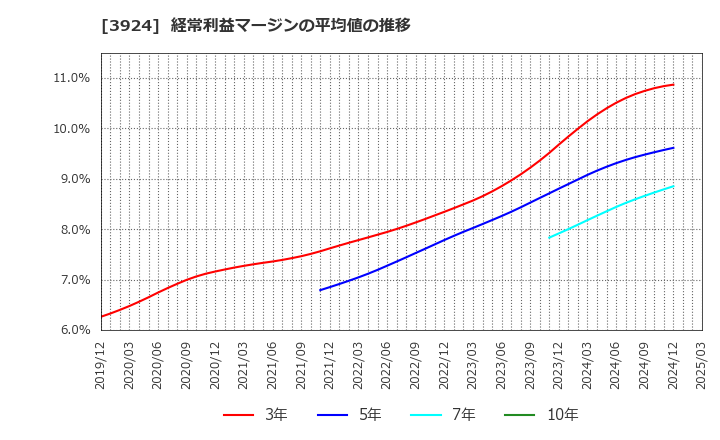 3924 (株)ランドコンピュータ: 経常利益マージンの平均値の推移