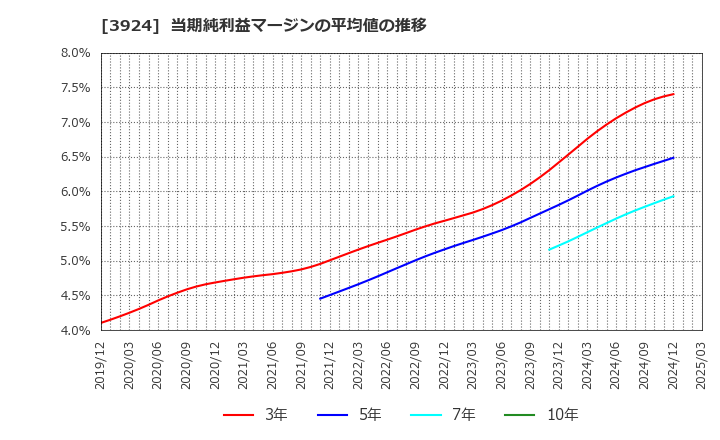 3924 (株)ランドコンピュータ: 当期純利益マージンの平均値の推移