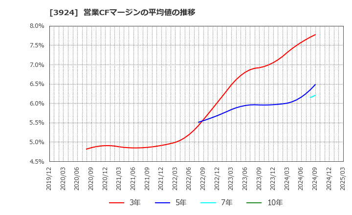 3924 (株)ランドコンピュータ: 営業CFマージンの平均値の推移