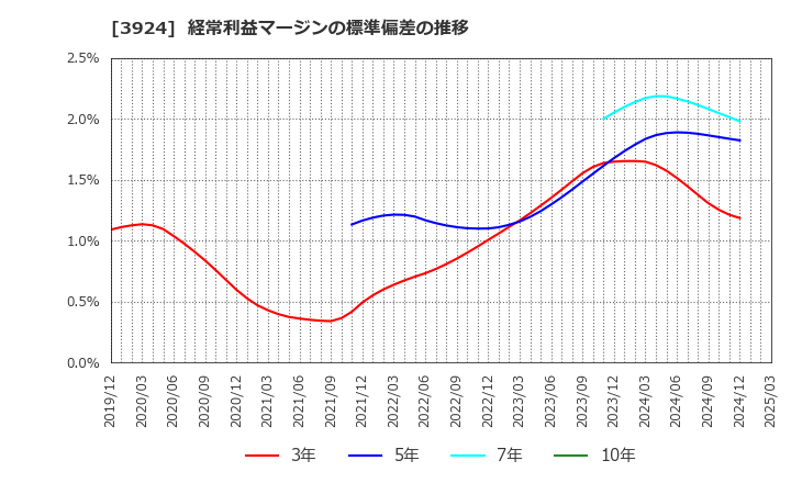 3924 (株)ランドコンピュータ: 経常利益マージンの標準偏差の推移