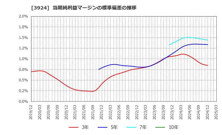 3924 (株)ランドコンピュータ: 当期純利益マージンの標準偏差の推移