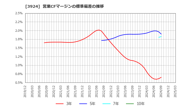 3924 (株)ランドコンピュータ: 営業CFマージンの標準偏差の推移